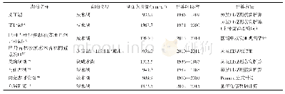 表1 干旱区湖泊湖面蒸发量对比