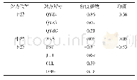 表3 西土沟流域上、中、下游年均干旱指数