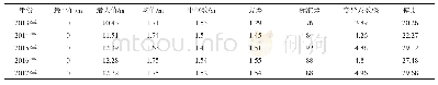 表3 石嘴山市地下水埋深描述性统计特征