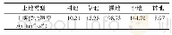 表3 不同土地类型土壤侵蚀速率