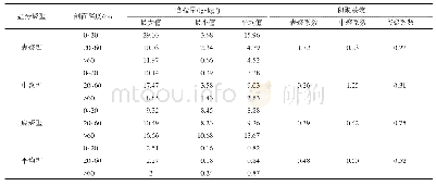 表2 土壤剖面含盐量分布统计特征