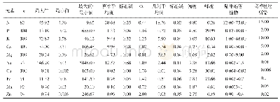 表1 79种荒漠植物的元素含量的变异量
