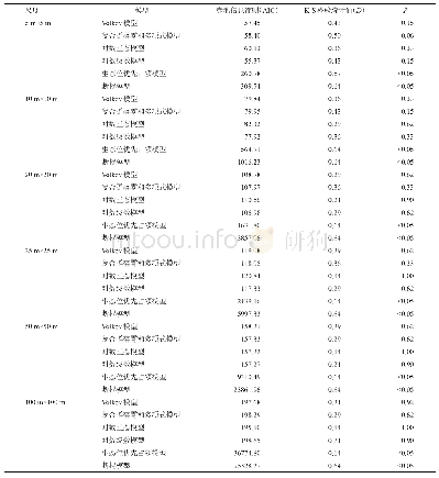 表1 不同尺度下模型的物种多度分布拟合检验