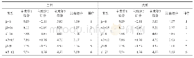 表5 2016年31个唐古特白刺家系抗旱指标主成分综合得分