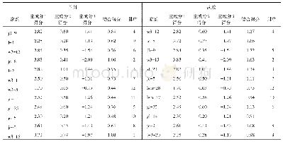 表6 2018年12个唐古特白刺家系抗旱指标主成分综合得分