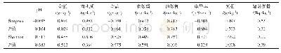 表4 多样性指数与环境因子相关性分析