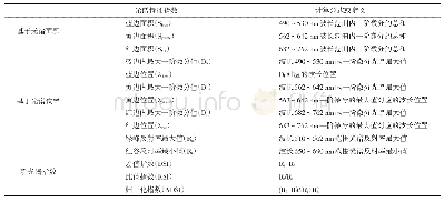 表1 用于叶绿素反演的高光谱指数