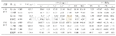 表1 乌尔逊河流域下游不同水体水化学分析结果