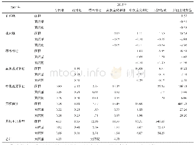 表5 2000—2015年植被分布变化对耗水量变化的影响