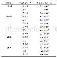 表3 固沙植物在不同地貌部位土壤含水量的差异性特征