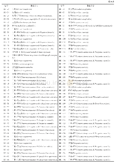 表3 巴丹吉林沙漠各样地植被群落类型