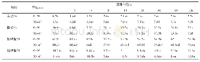 表4 土壤粒径随退耕年限的变化