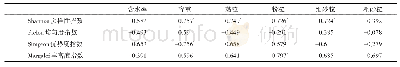表6 植被群落多样性指数与0～20 cm土壤物理性质的相关性