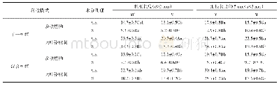 表4 不同水分处理下AMF对多枝柽柳和疏叶骆驼刺根长的影响