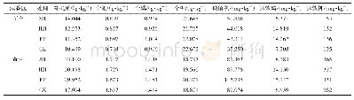 表1 播前土壤基础肥力：新疆冬小麦不同产量群体冠层光截获与干物质分布特性分析
