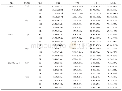 表4 开花期不同产量群体的冠层光截获特性分析