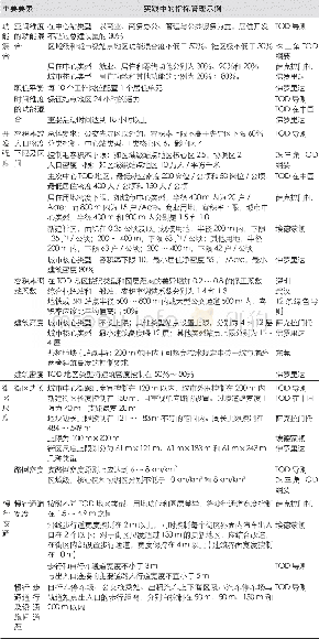 《表4 国内外TOD规划及指引重点要素与指标控制分类一览[3, 5-6, 8, 11, 13-14, 19-20, 29]》