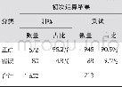 《表3 第二次决策树分析的训练与测试正确率》