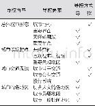 《表1 宜昌总规总体城市设计导控框架》