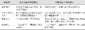 《表1 企业式与治理型城市更新模式差异比较》