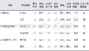 《表1 物种评价一览：生态安全格局构建策略——以锦绣天府国际健康谷生态安全格局专项规划为例》