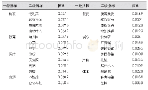 《表4 城市职能评价指标体系及其权重》