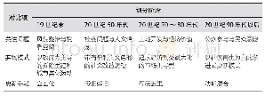 《表1 国外历史街区更新的阶段划分及更新模式》