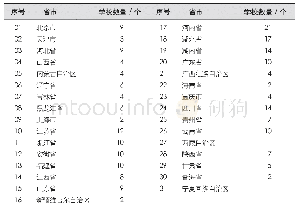 《表3 全国城乡规划本科专业高校地区分布统计 (截至2016年底)》