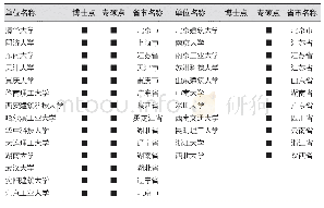 《表4 城乡规划学一级学科博士授权点及城市规划专业硕士授权点高校 (截至2017年)》