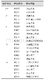 《表6 城乡规划学第四轮学科评估A类及B类学科高校 (截至2017年12月)》