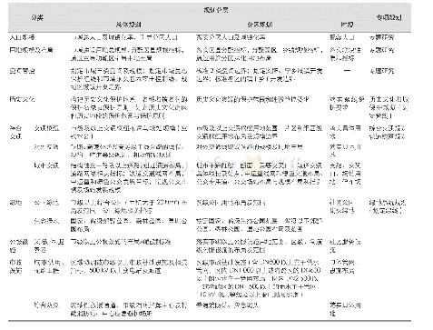 《表4 空间规划体系的内容深度一览》