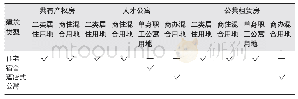 《表2 政府投资建设的人才安居住房用地与建筑类型》