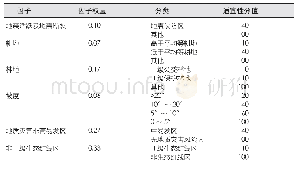 《表3 生态安全格局较强限制因子》