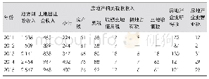 《表5 广州市2011~2015年财政收入情况统计 (单位:亿元)》