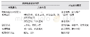 《表3 总体城市设计与控制性详细规划的衔接》