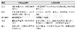 《表1 传统调研与大数据调研的差异表征》