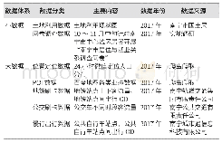 《表1 数据获取一览：基于多源数据的城市职住空间匹配及影响因素研究》