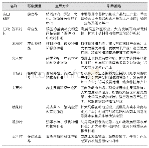 表2 镇村职能体系一览