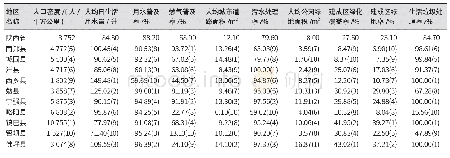 《表1 汉中各县中心城区配套设施比较分析》