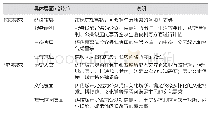 表2 人的具体需求解析：以人为本理念下的城市总体规划实施评估框架与体系