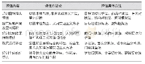 表9 评估方法运用汇总：以人为本理念下的城市总体规划实施评估框架与体系