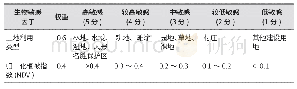 《表3 生物敏感性评价一览》