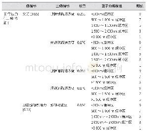 表3 江西省建设用地适宜性评价的区位修正体系