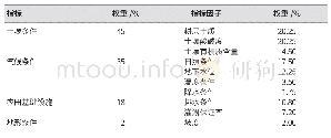 表5 指标因子权重：市县级国土空间农业生产适宜性评价方法优化