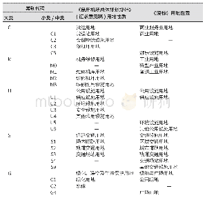 表4 用地分类体系对比：超大城市机场规划用地分类体系研究与实践——以深圳宝安国际机场为例