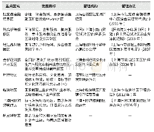 表2“十三五”期间浦东新区重点地区