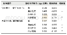 表4 街道美学相关因素与各类型活动能力相关性