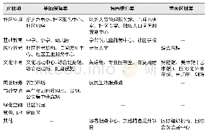 表1“基础保障类+特色提升类+重大区域类”公共服务配套