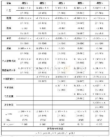 《表3 多元线性回归模型：中国居民的生活方式与主观幸福感研究——基于CGSS2015数据的实证分析》