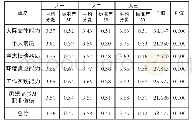 表7 不同年级各个维度及总分单因素方差分析结果（n=1557)